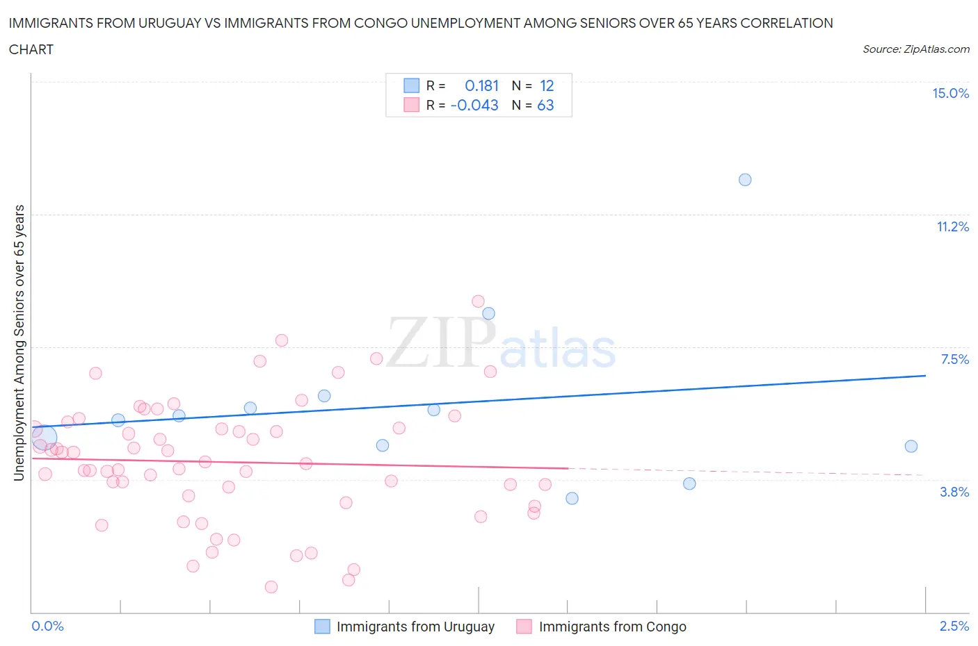 Immigrants from Uruguay vs Immigrants from Congo Unemployment Among Seniors over 65 years