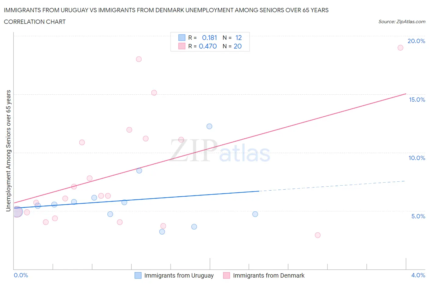 Immigrants from Uruguay vs Immigrants from Denmark Unemployment Among Seniors over 65 years