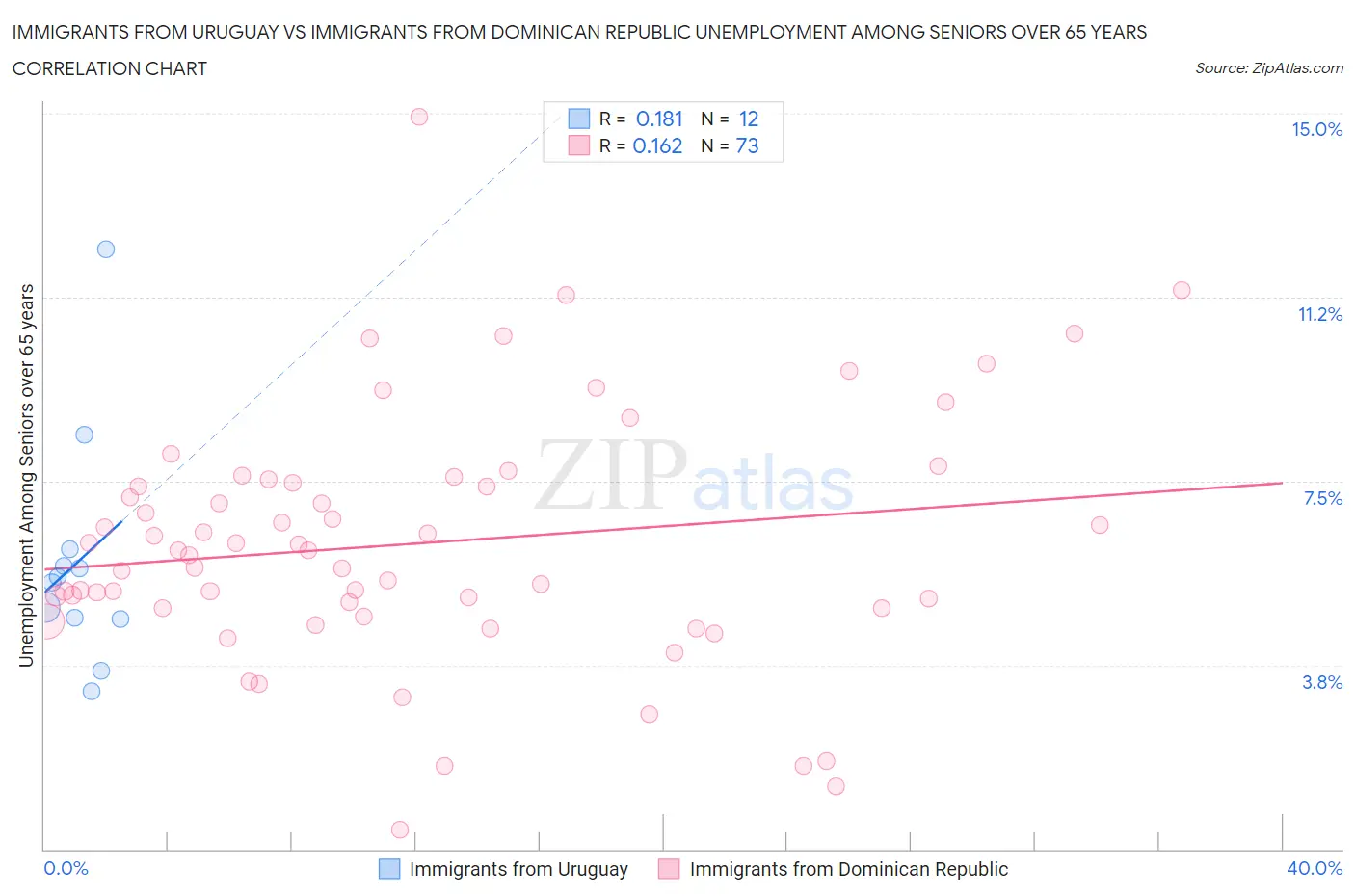 Immigrants from Uruguay vs Immigrants from Dominican Republic Unemployment Among Seniors over 65 years