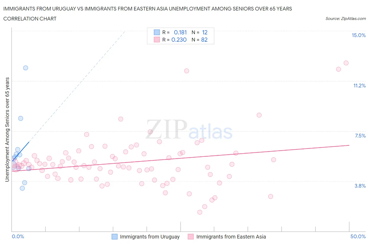 Immigrants from Uruguay vs Immigrants from Eastern Asia Unemployment Among Seniors over 65 years