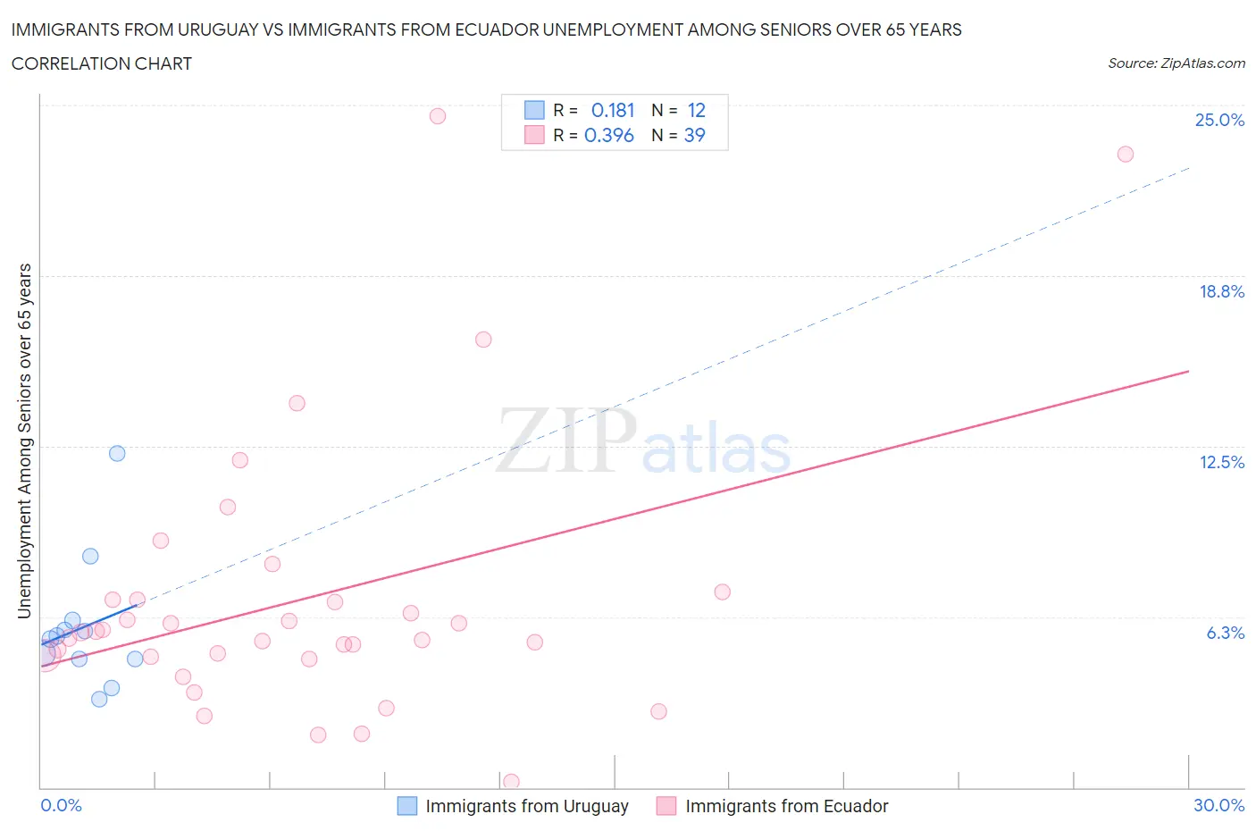 Immigrants from Uruguay vs Immigrants from Ecuador Unemployment Among Seniors over 65 years
