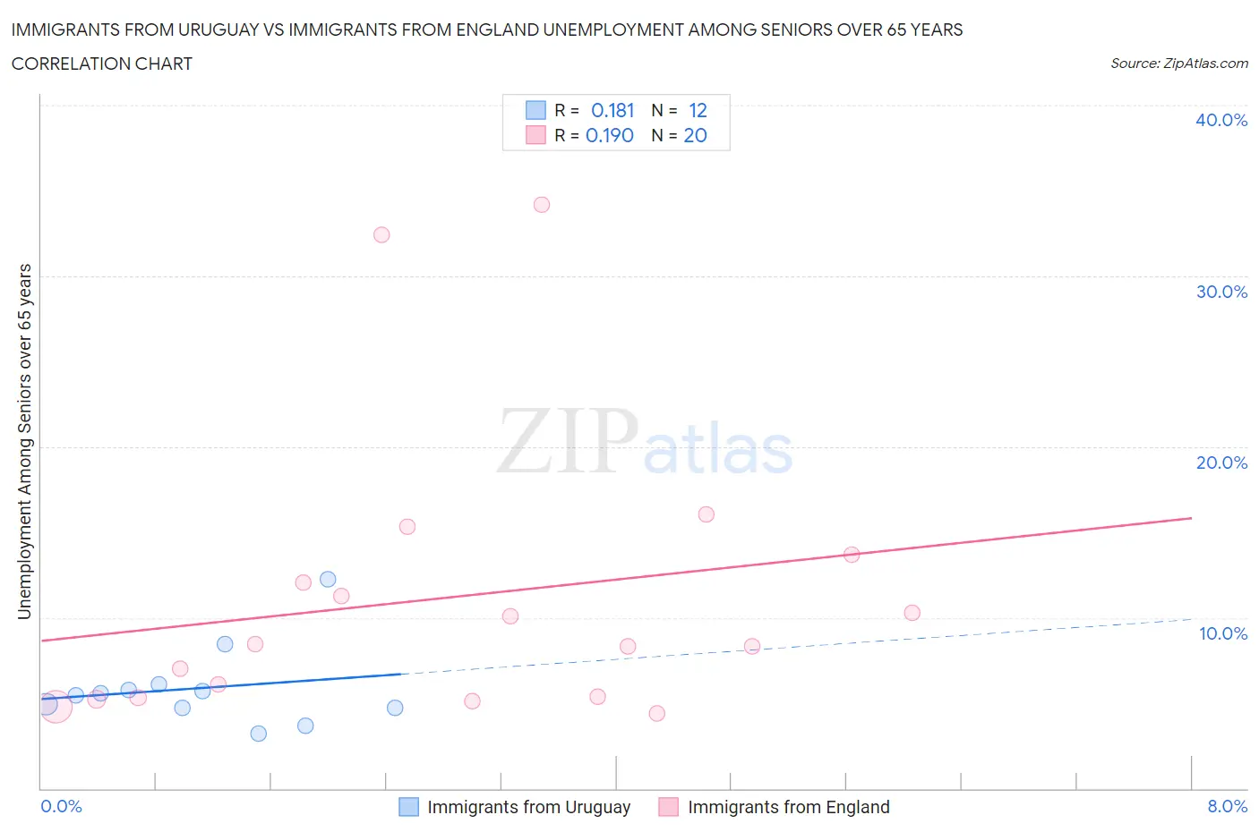 Immigrants from Uruguay vs Immigrants from England Unemployment Among Seniors over 65 years