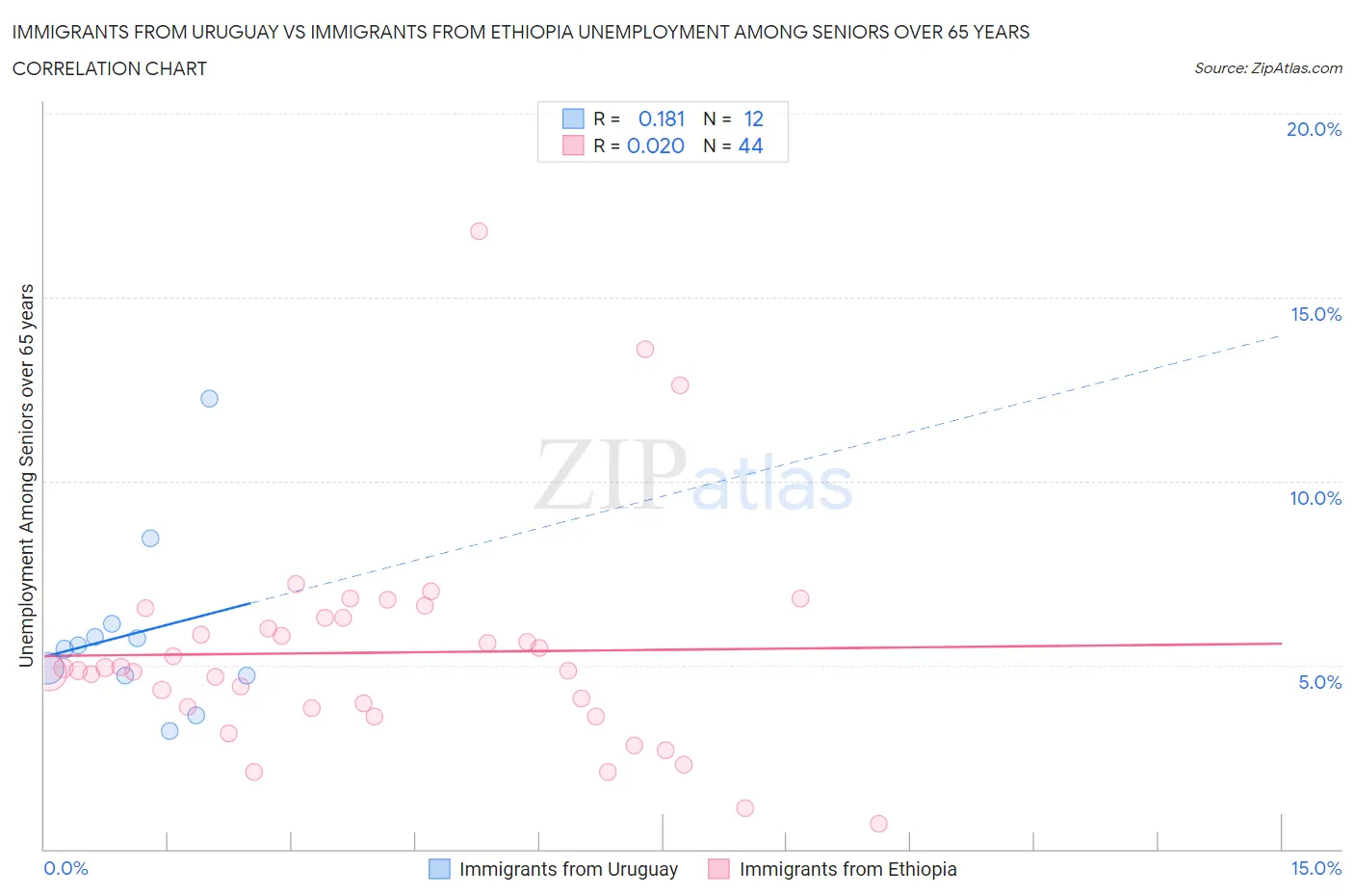 Immigrants from Uruguay vs Immigrants from Ethiopia Unemployment Among Seniors over 65 years