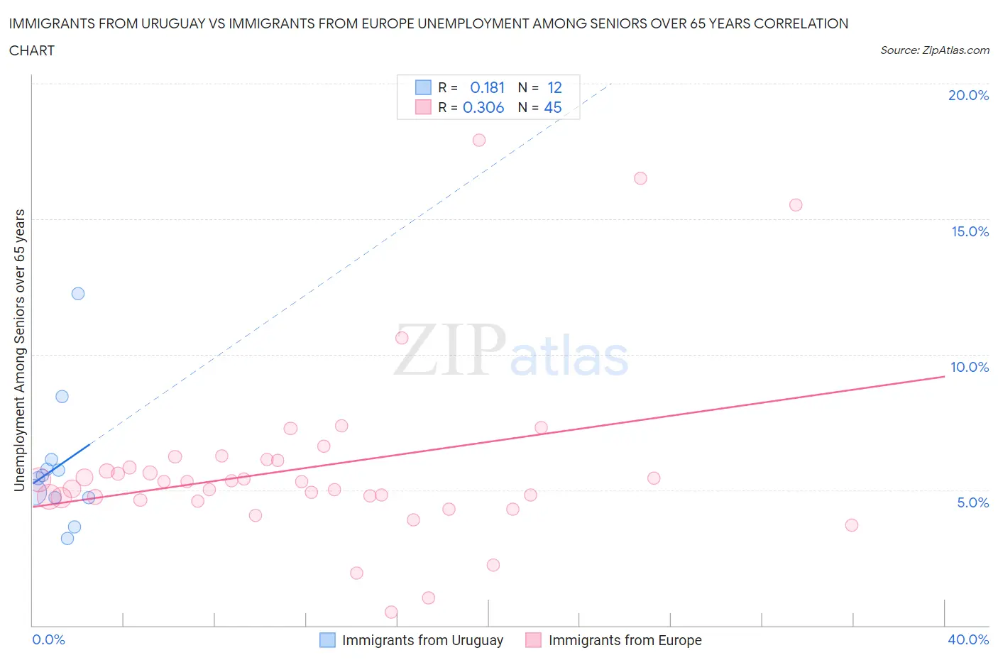 Immigrants from Uruguay vs Immigrants from Europe Unemployment Among Seniors over 65 years