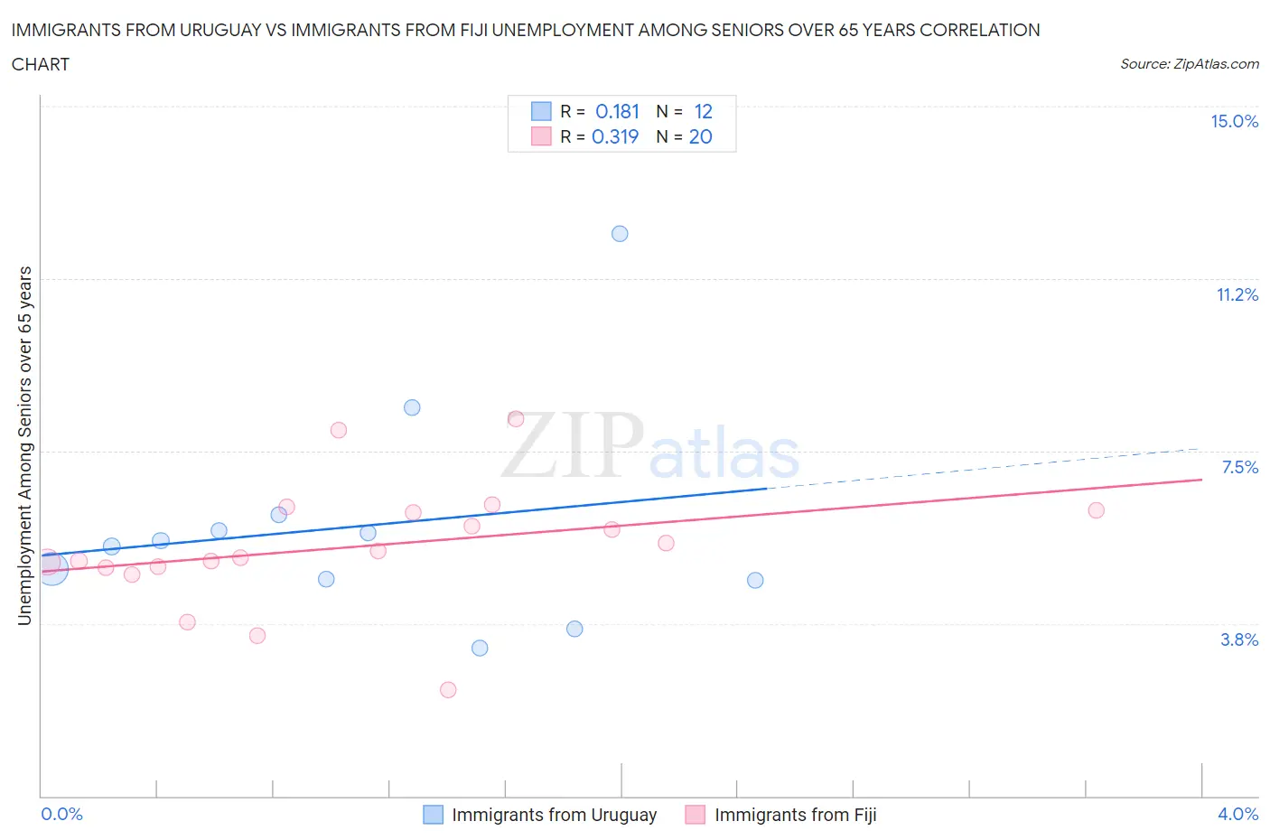Immigrants from Uruguay vs Immigrants from Fiji Unemployment Among Seniors over 65 years