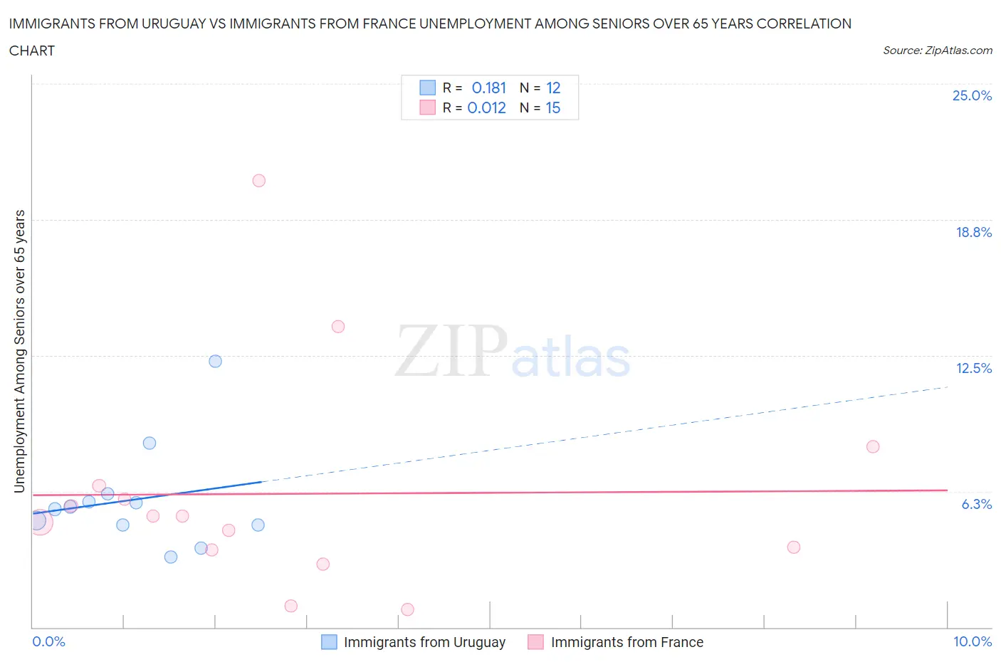 Immigrants from Uruguay vs Immigrants from France Unemployment Among Seniors over 65 years
