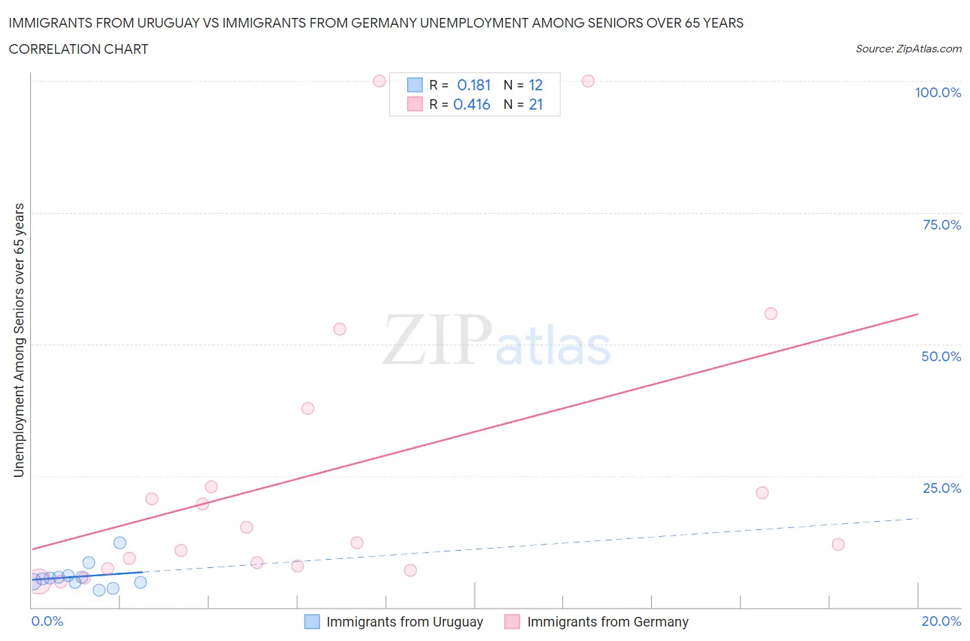 Immigrants from Uruguay vs Immigrants from Germany Unemployment Among Seniors over 65 years