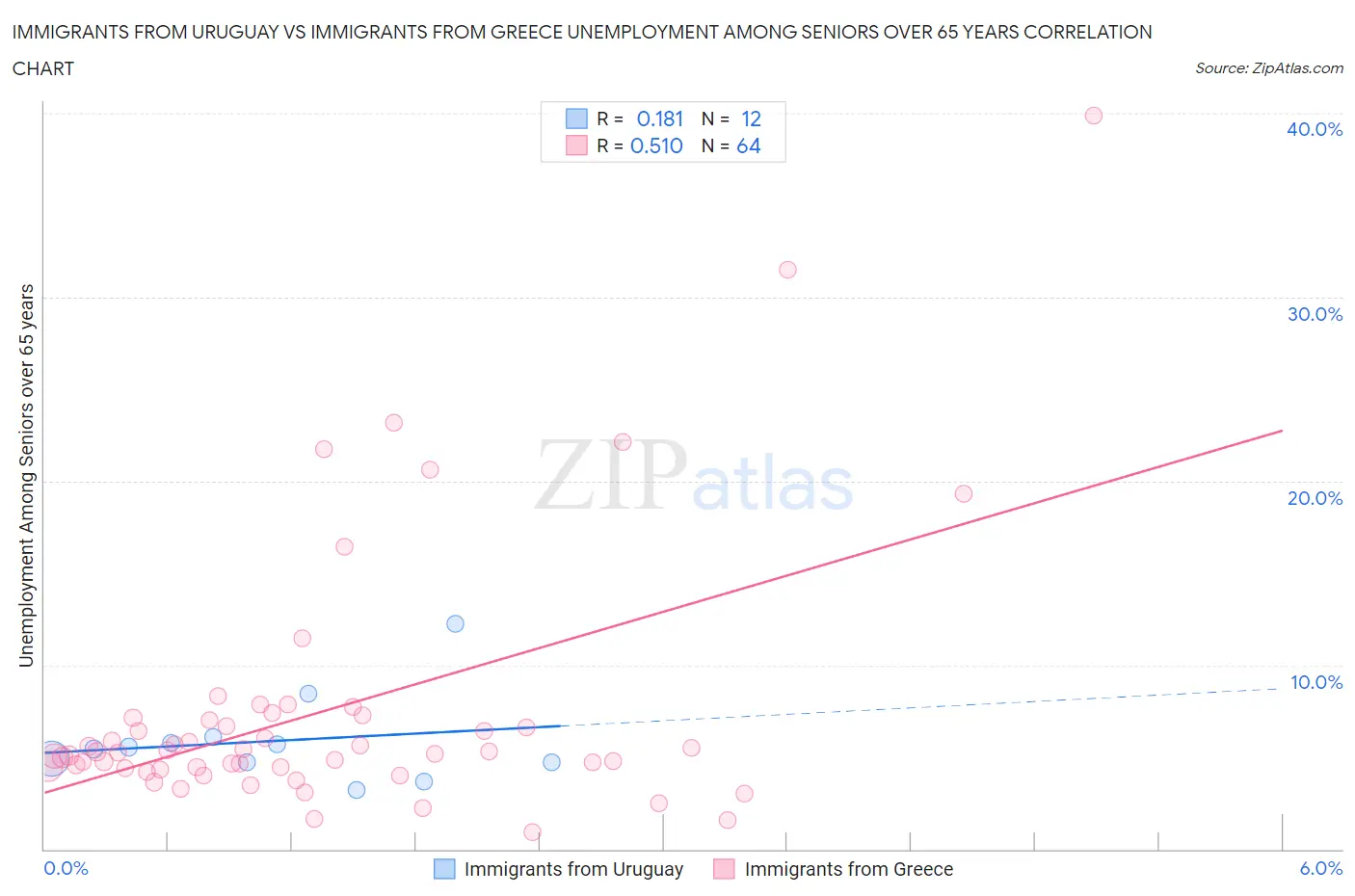 Immigrants from Uruguay vs Immigrants from Greece Unemployment Among Seniors over 65 years