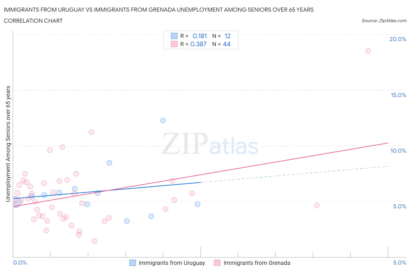 Immigrants from Uruguay vs Immigrants from Grenada Unemployment Among Seniors over 65 years