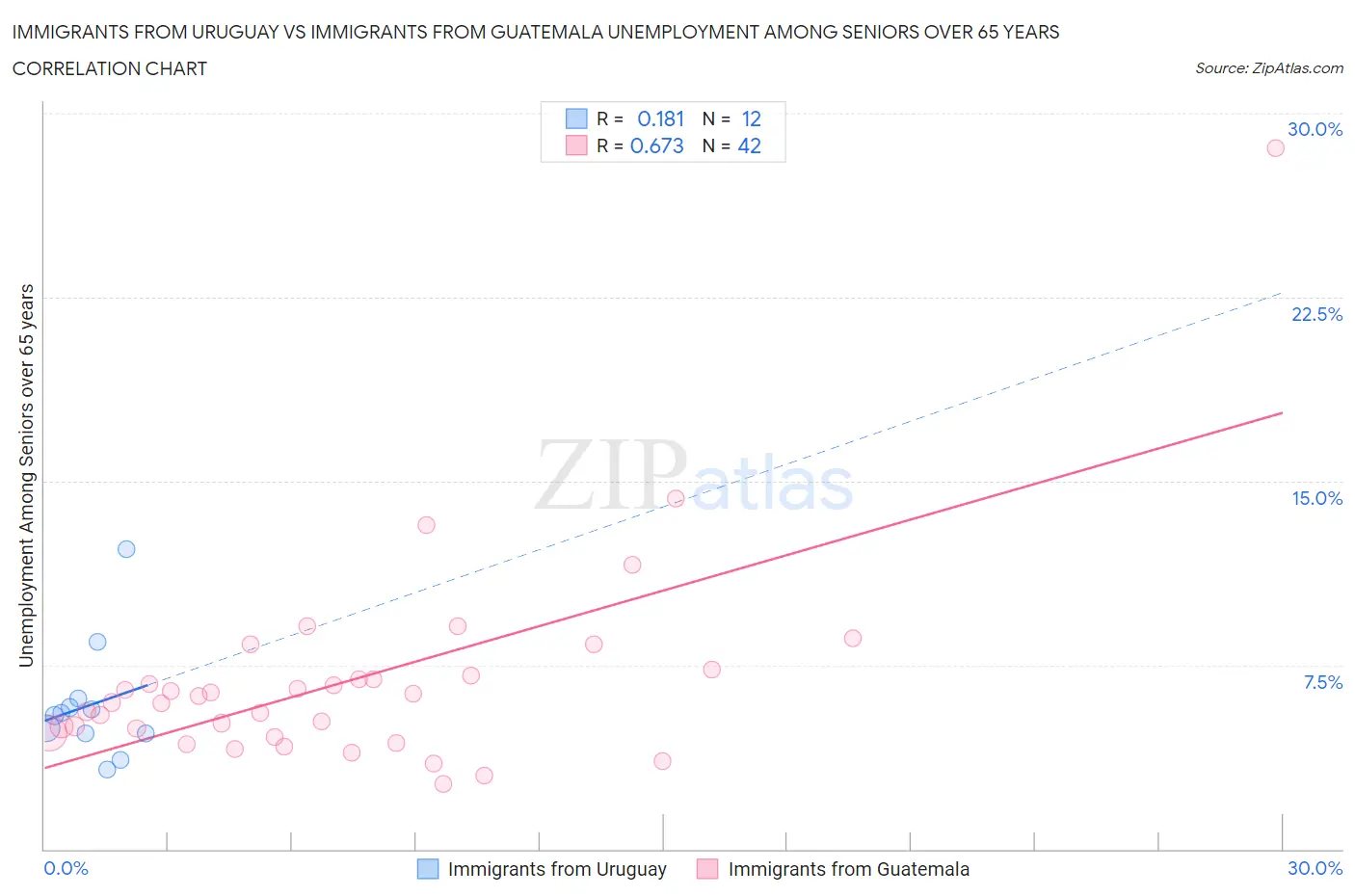 Immigrants from Uruguay vs Immigrants from Guatemala Unemployment Among Seniors over 65 years