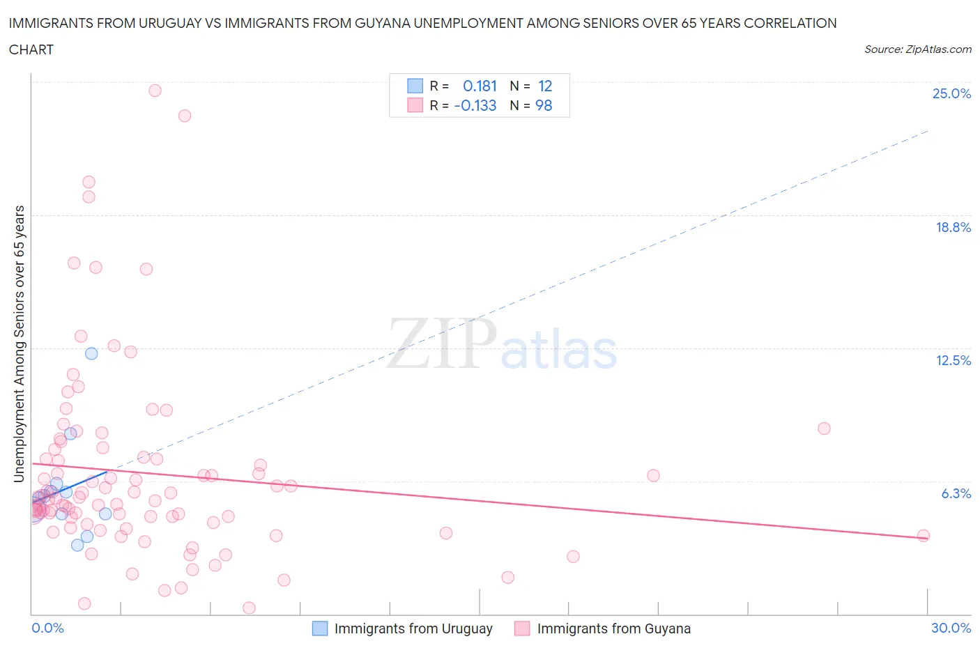 Immigrants from Uruguay vs Immigrants from Guyana Unemployment Among Seniors over 65 years
