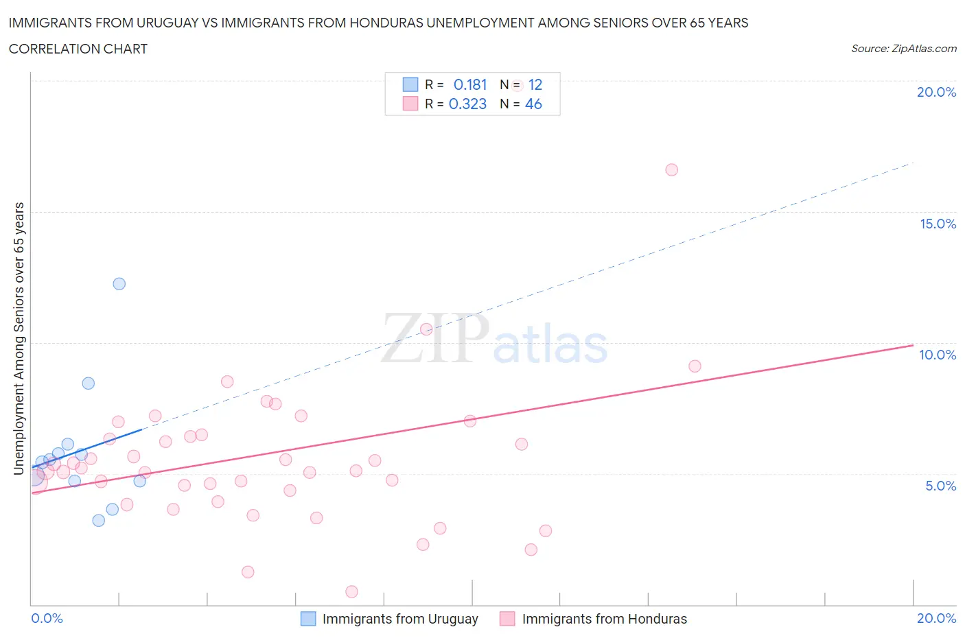 Immigrants from Uruguay vs Immigrants from Honduras Unemployment Among Seniors over 65 years