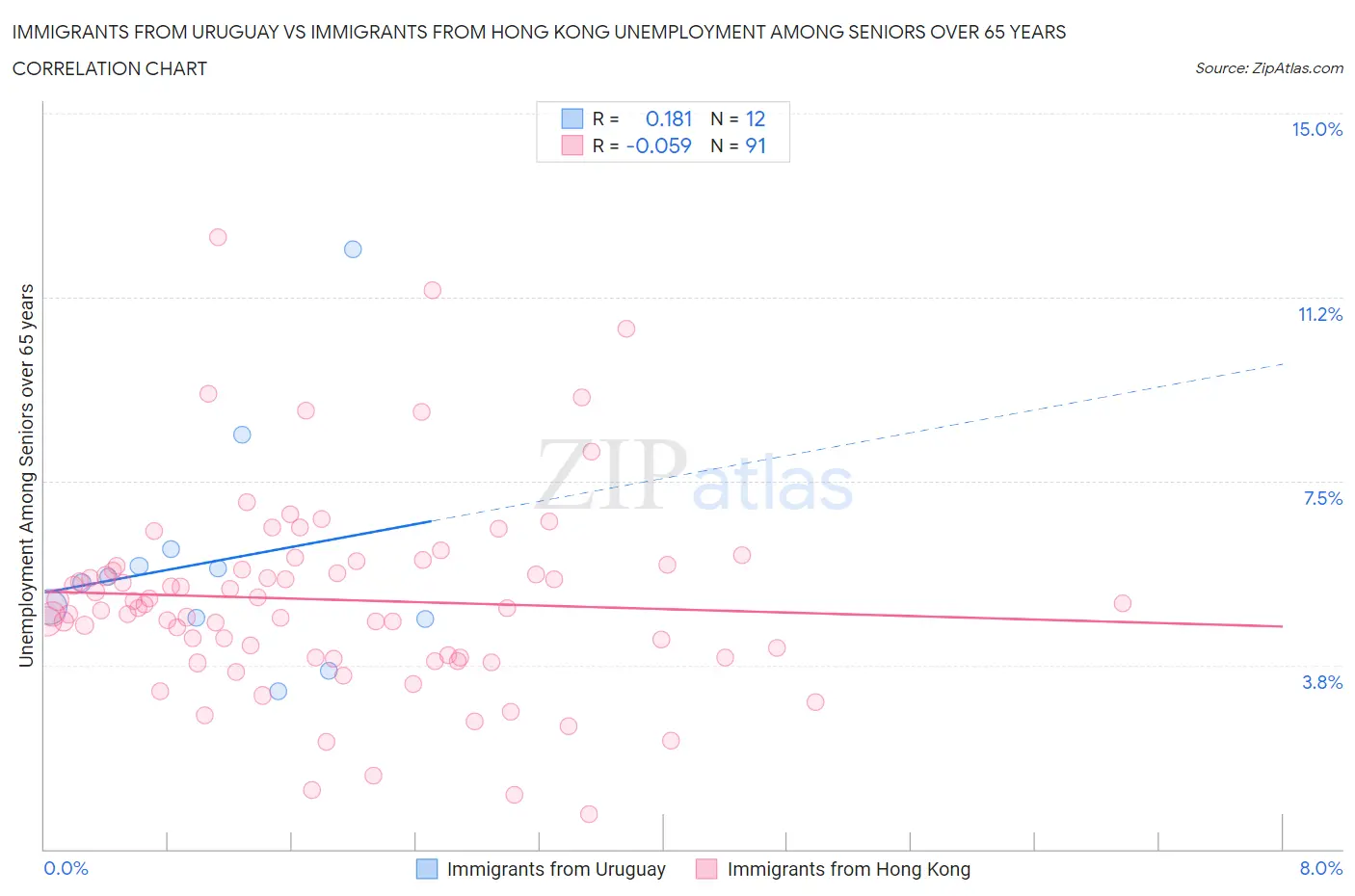 Immigrants from Uruguay vs Immigrants from Hong Kong Unemployment Among Seniors over 65 years
