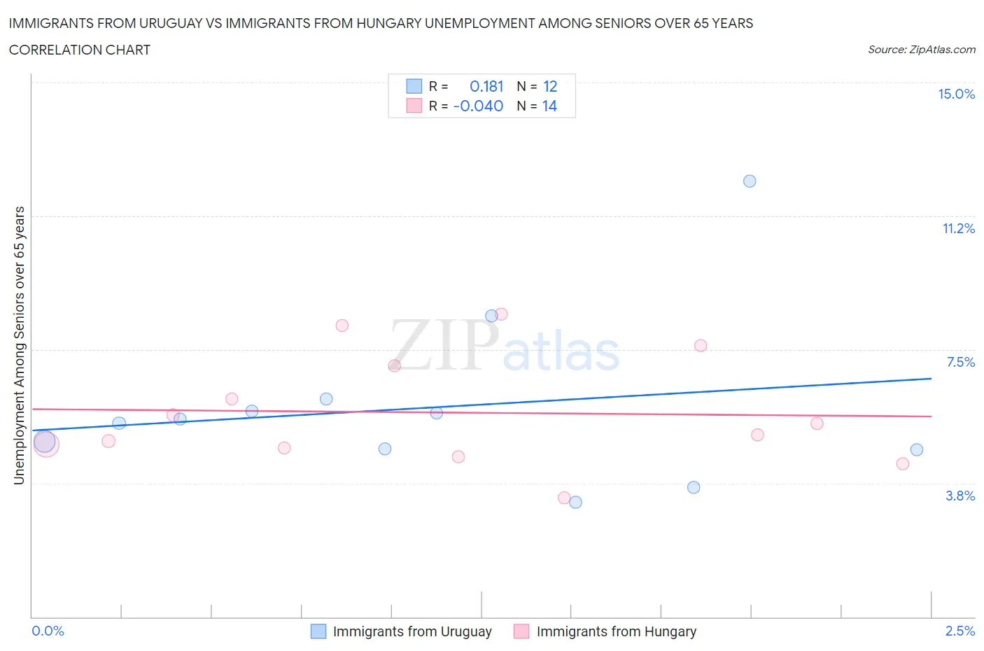 Immigrants from Uruguay vs Immigrants from Hungary Unemployment Among Seniors over 65 years