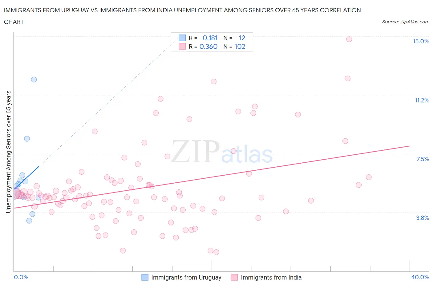 Immigrants from Uruguay vs Immigrants from India Unemployment Among Seniors over 65 years
