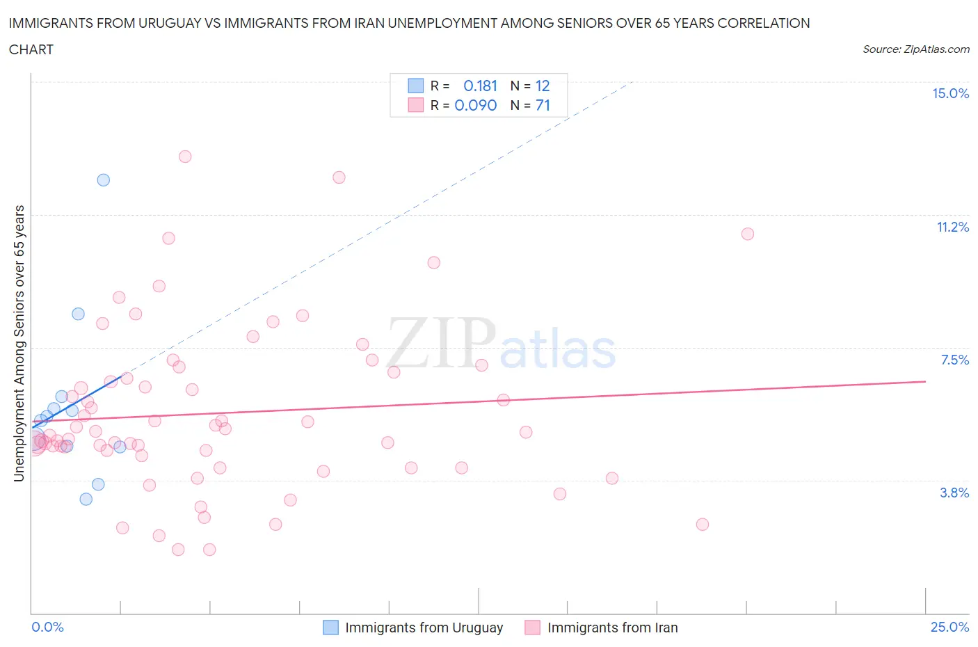 Immigrants from Uruguay vs Immigrants from Iran Unemployment Among Seniors over 65 years