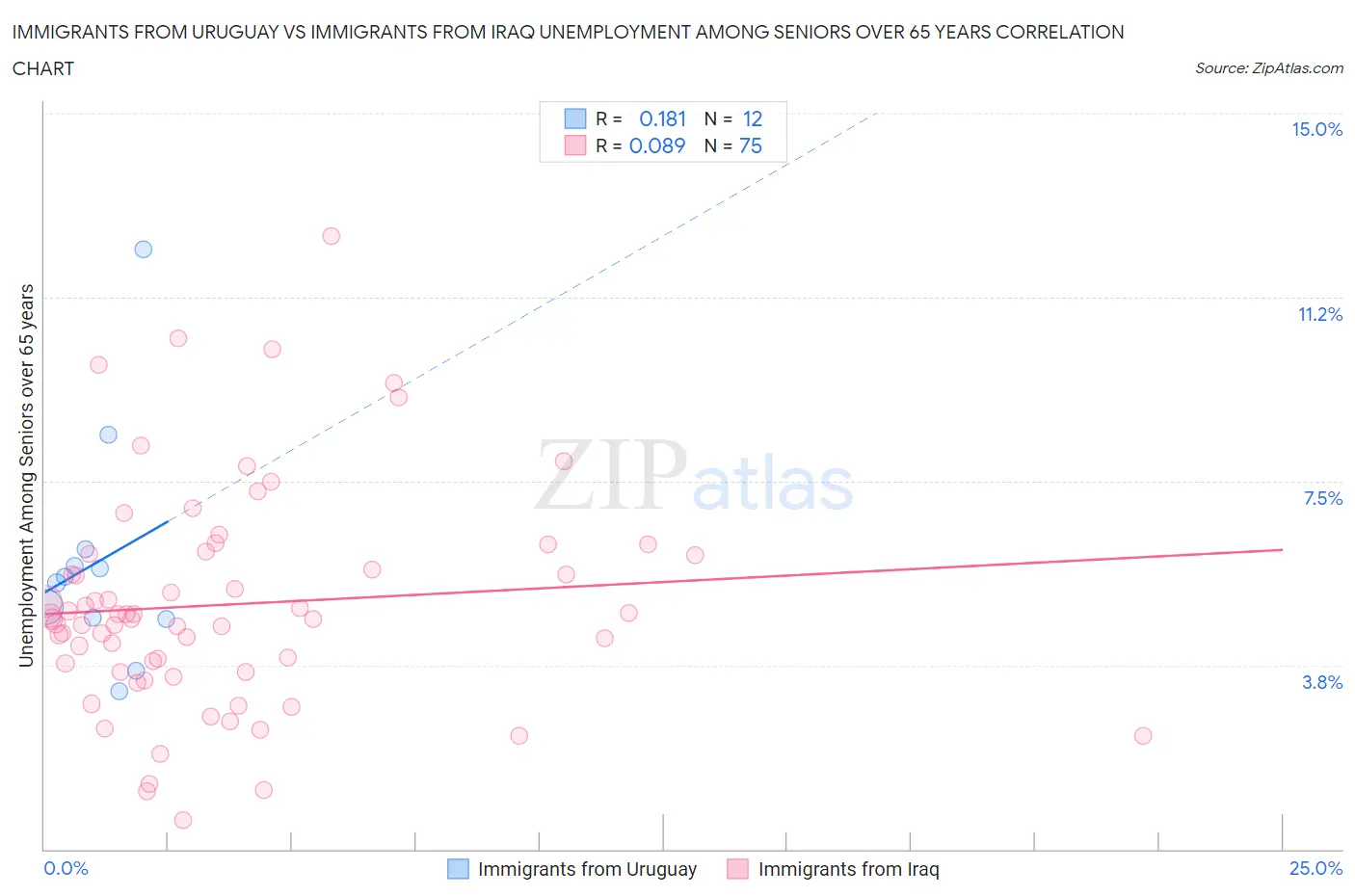 Immigrants from Uruguay vs Immigrants from Iraq Unemployment Among Seniors over 65 years