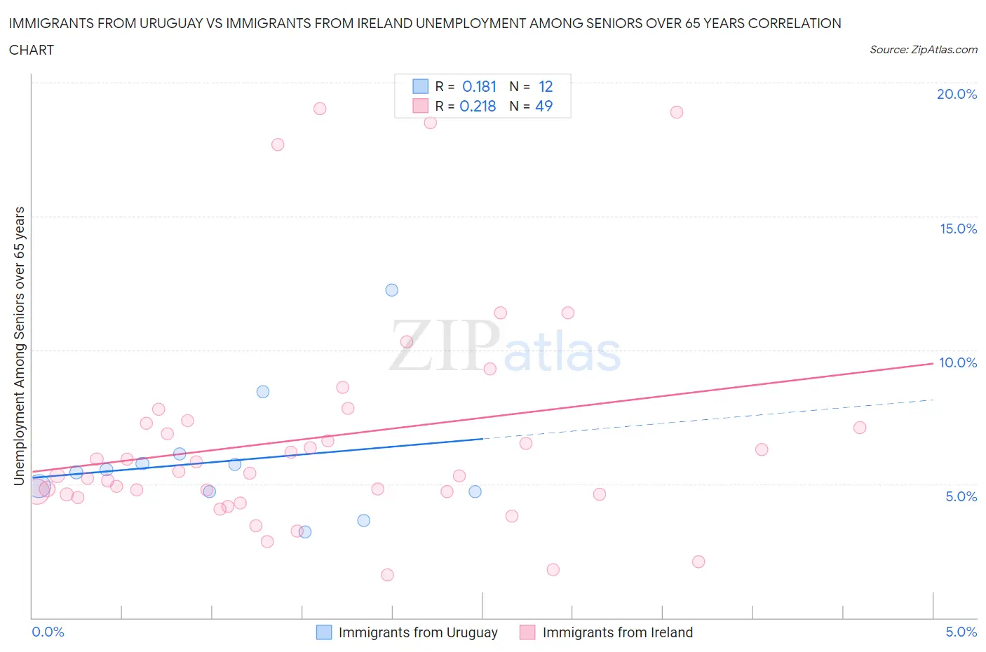Immigrants from Uruguay vs Immigrants from Ireland Unemployment Among Seniors over 65 years