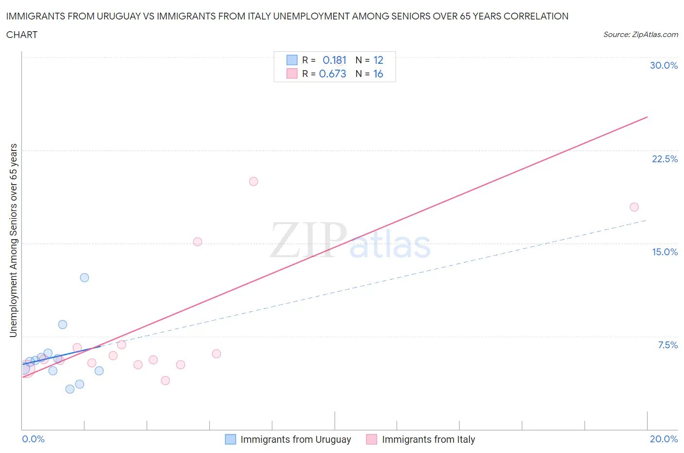 Immigrants from Uruguay vs Immigrants from Italy Unemployment Among Seniors over 65 years
