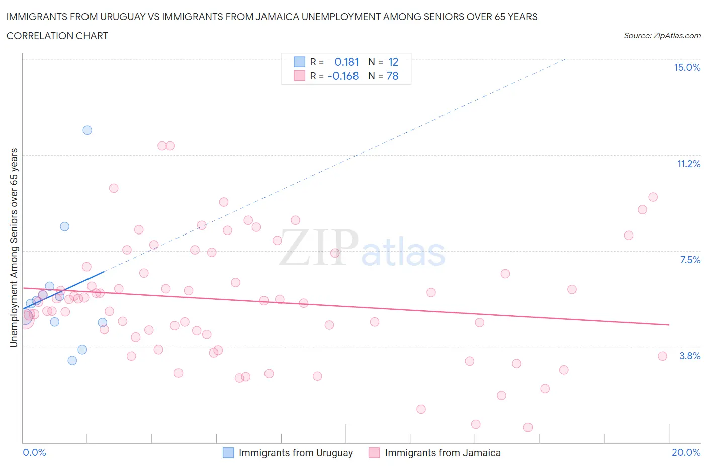 Immigrants from Uruguay vs Immigrants from Jamaica Unemployment Among Seniors over 65 years