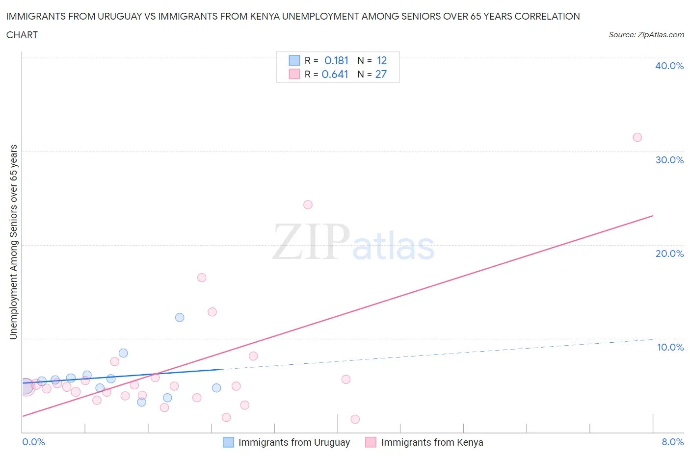 Immigrants from Uruguay vs Immigrants from Kenya Unemployment Among Seniors over 65 years