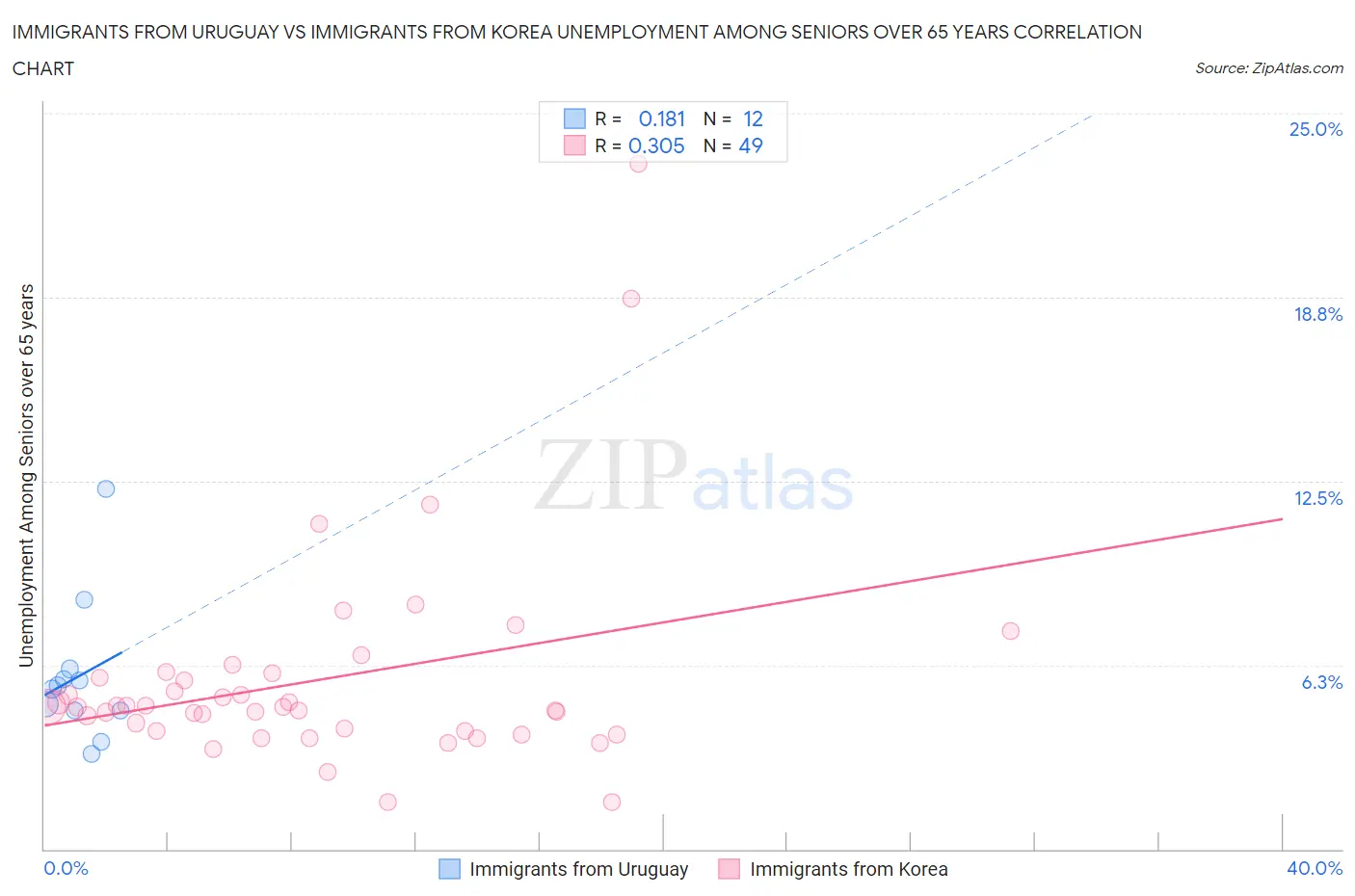 Immigrants from Uruguay vs Immigrants from Korea Unemployment Among Seniors over 65 years