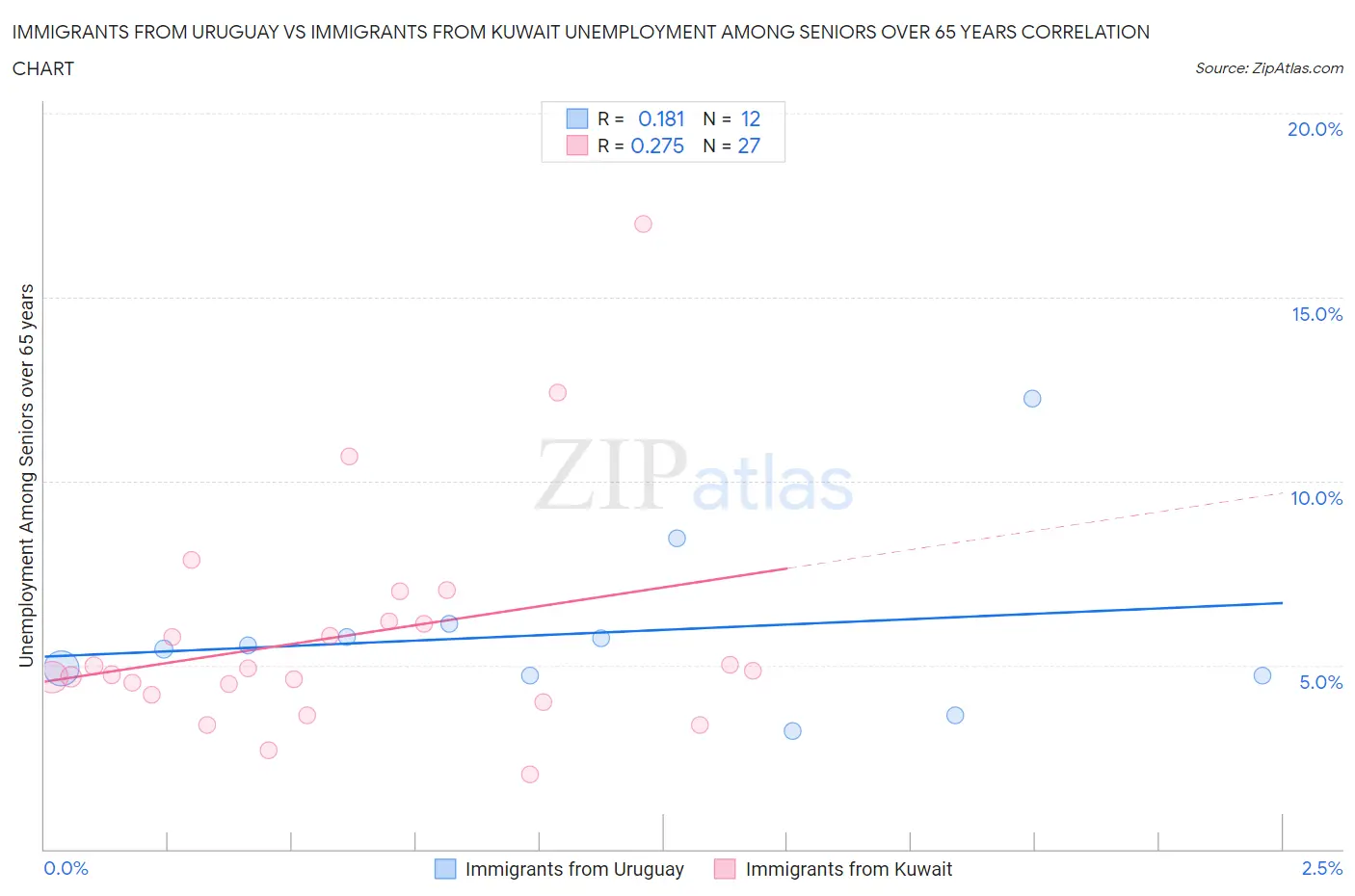 Immigrants from Uruguay vs Immigrants from Kuwait Unemployment Among Seniors over 65 years