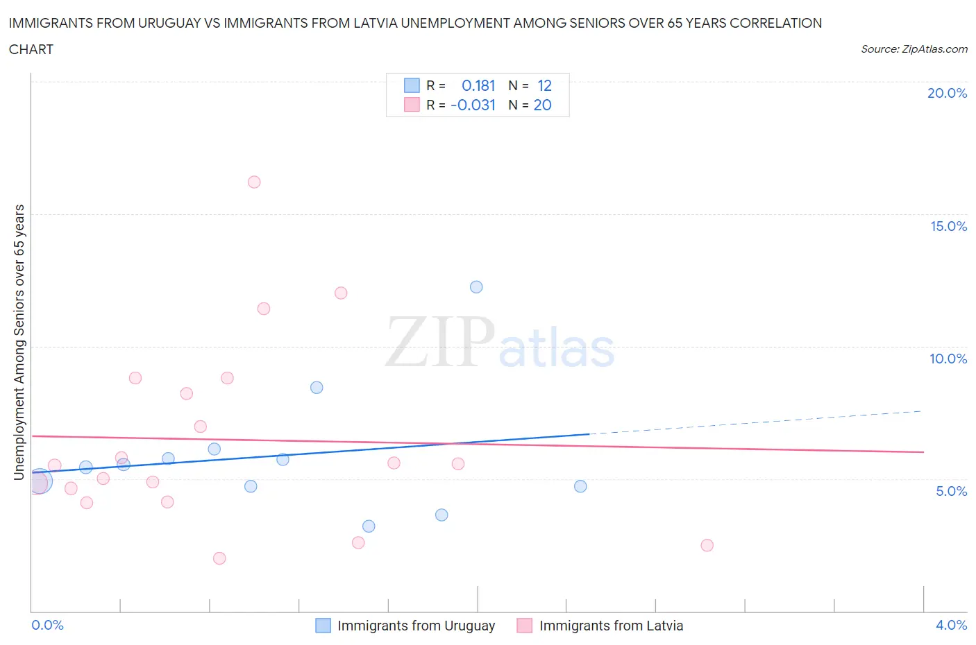 Immigrants from Uruguay vs Immigrants from Latvia Unemployment Among Seniors over 65 years
