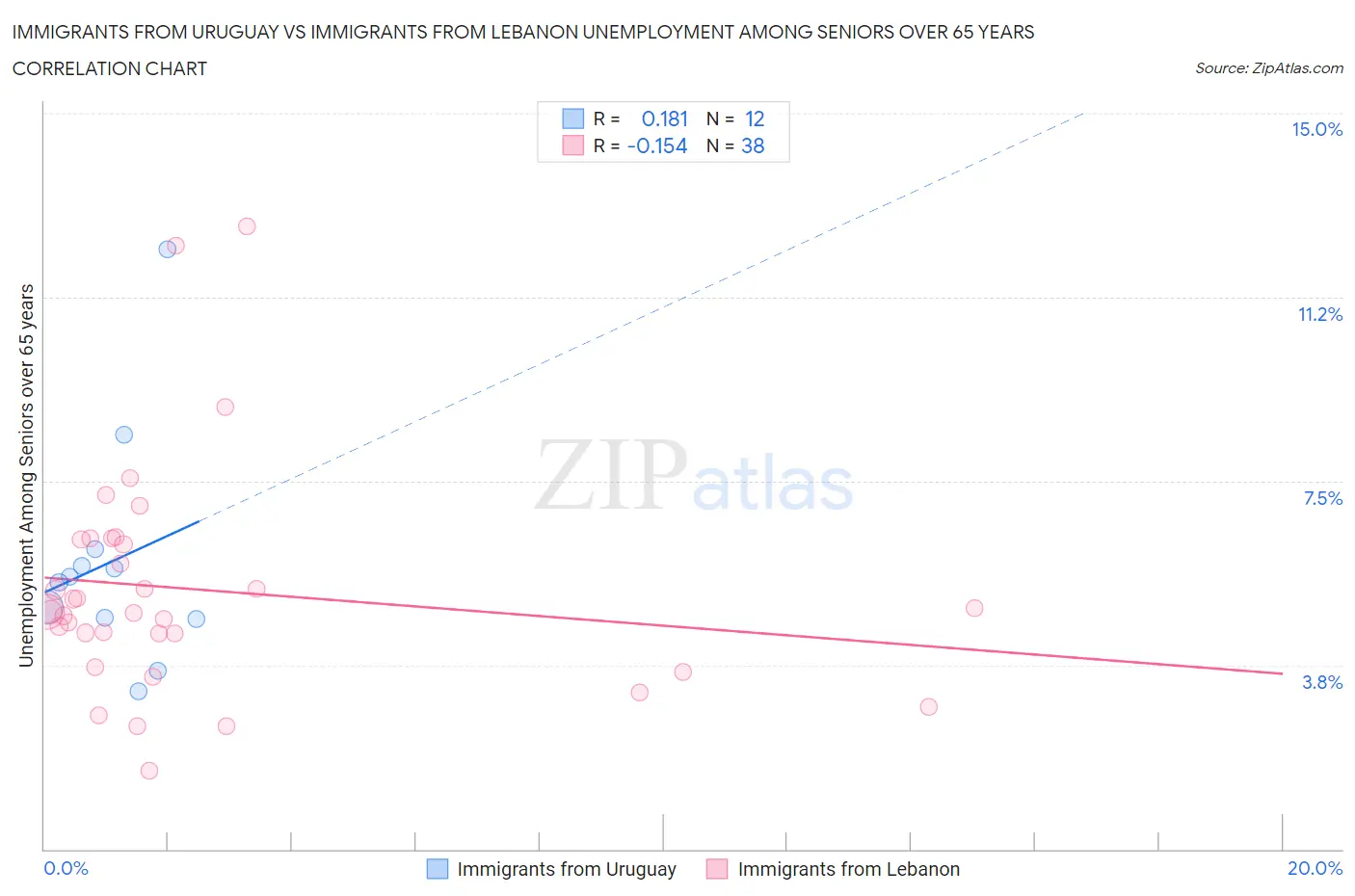 Immigrants from Uruguay vs Immigrants from Lebanon Unemployment Among Seniors over 65 years
