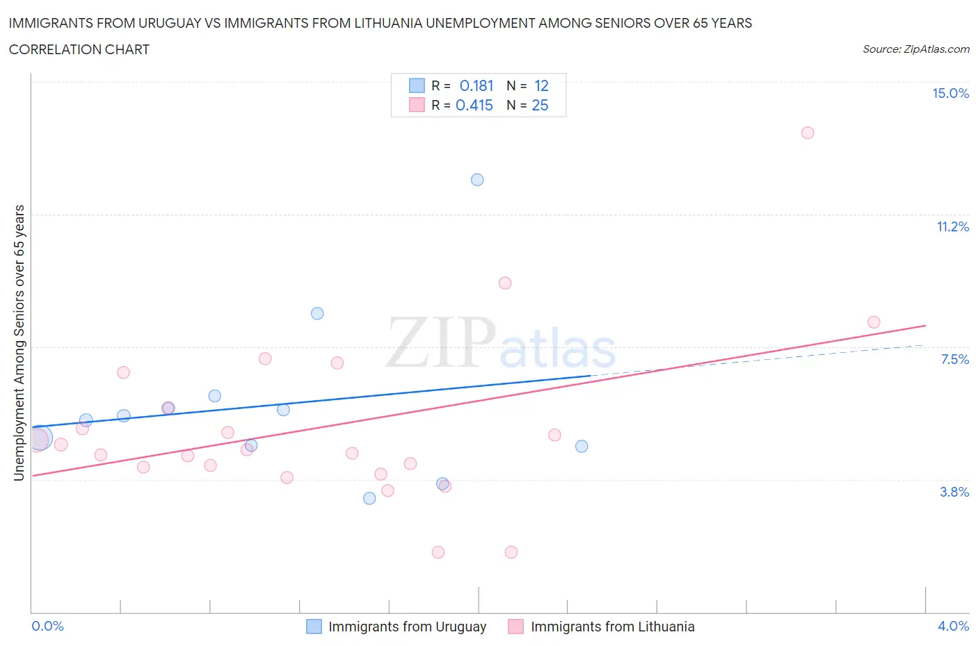 Immigrants from Uruguay vs Immigrants from Lithuania Unemployment Among Seniors over 65 years