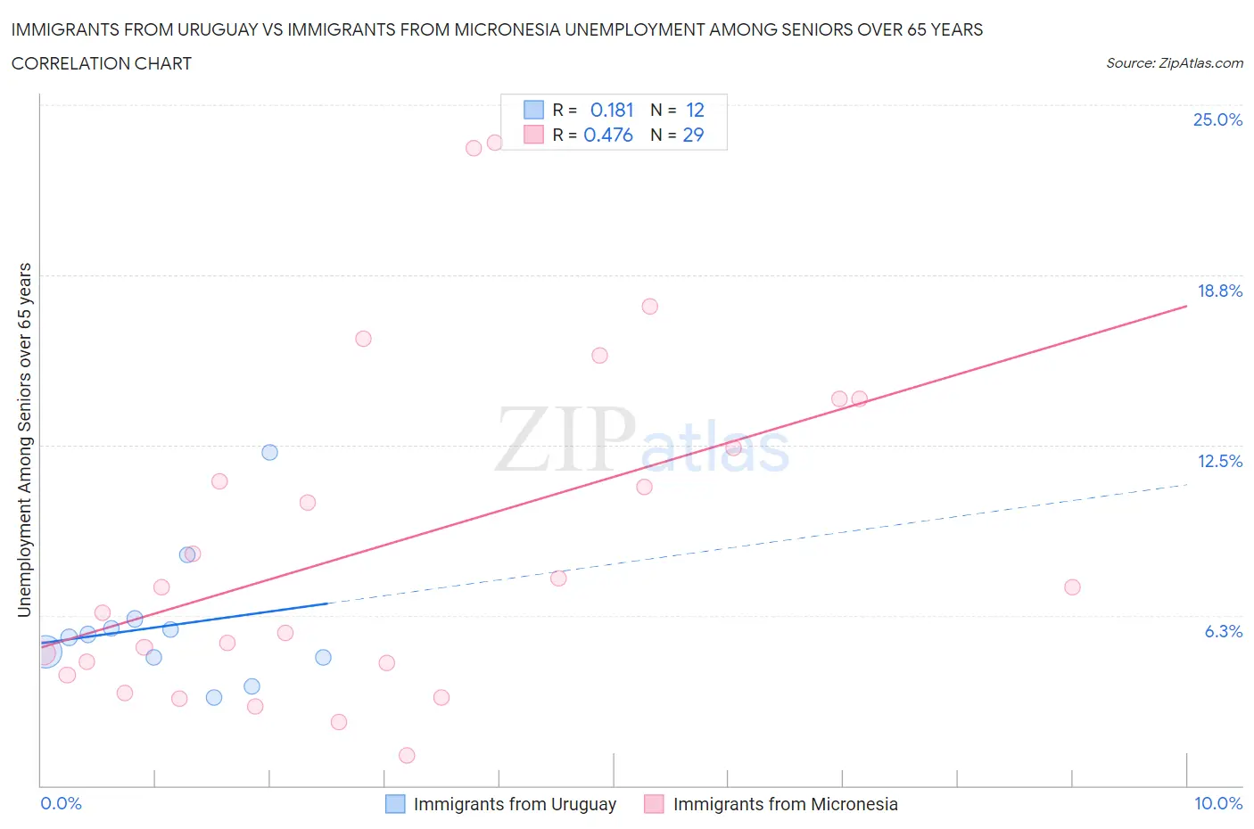 Immigrants from Uruguay vs Immigrants from Micronesia Unemployment Among Seniors over 65 years