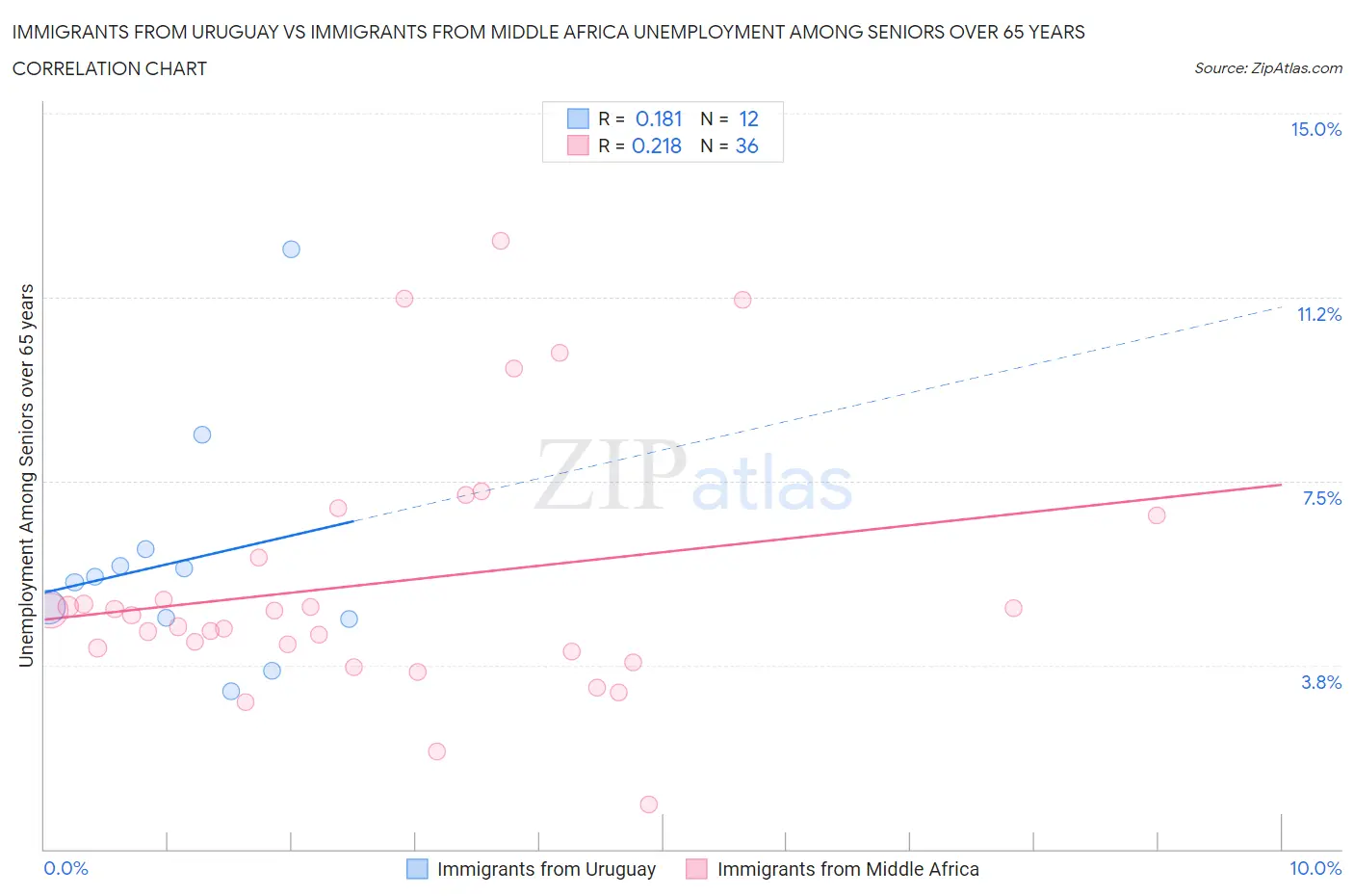 Immigrants from Uruguay vs Immigrants from Middle Africa Unemployment Among Seniors over 65 years