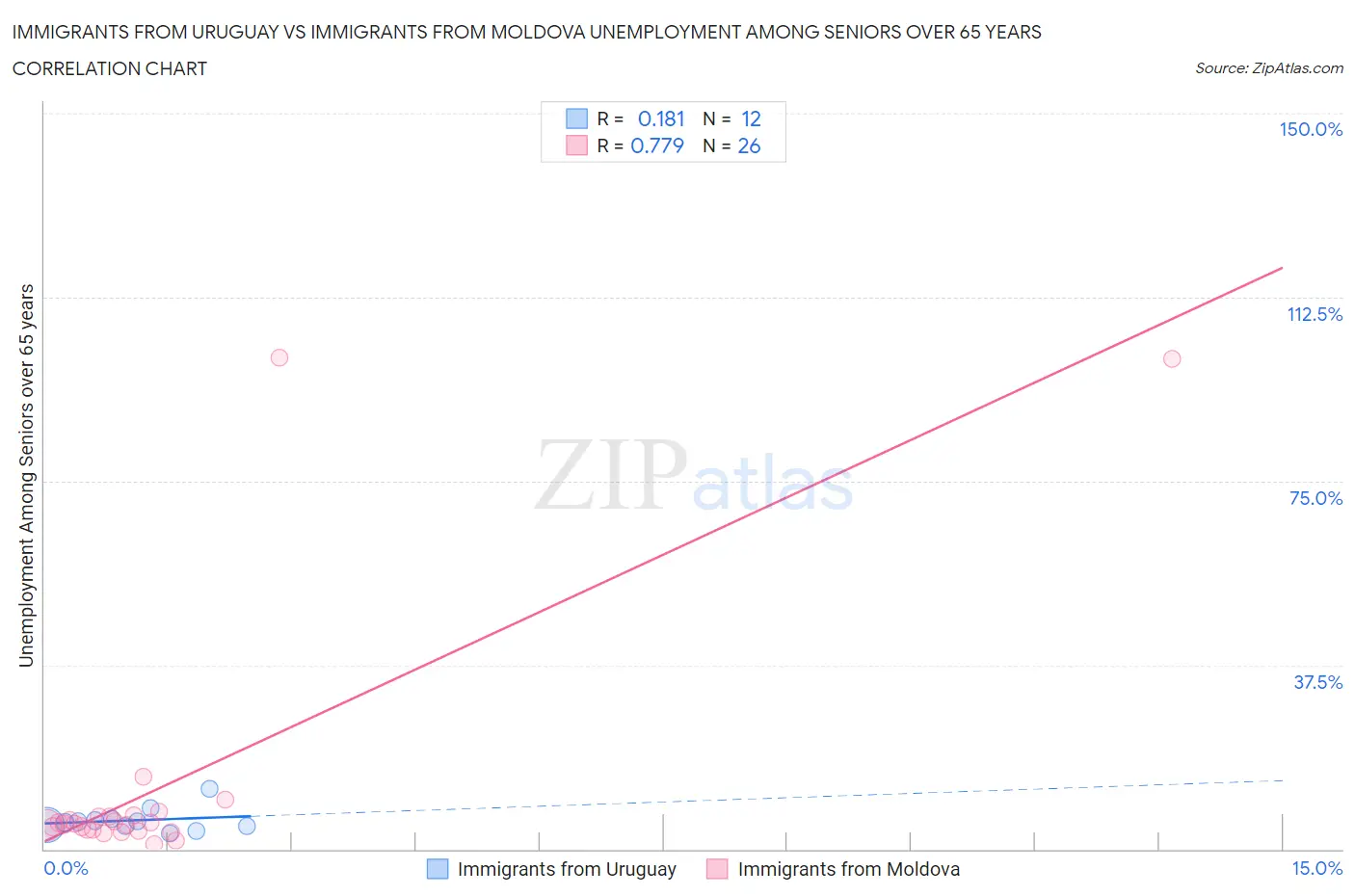 Immigrants from Uruguay vs Immigrants from Moldova Unemployment Among Seniors over 65 years