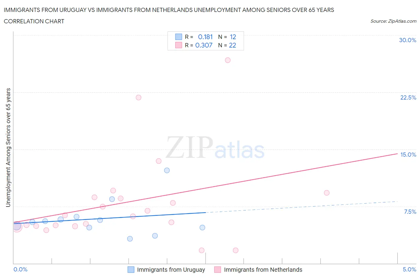 Immigrants from Uruguay vs Immigrants from Netherlands Unemployment Among Seniors over 65 years