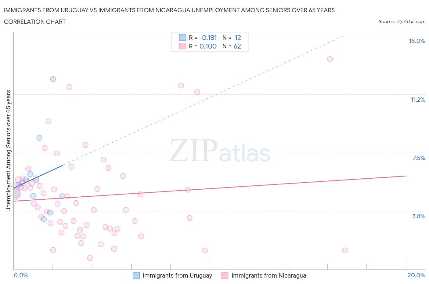 Immigrants from Uruguay vs Immigrants from Nicaragua Unemployment Among Seniors over 65 years