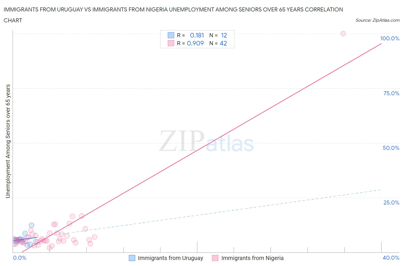 Immigrants from Uruguay vs Immigrants from Nigeria Unemployment Among Seniors over 65 years