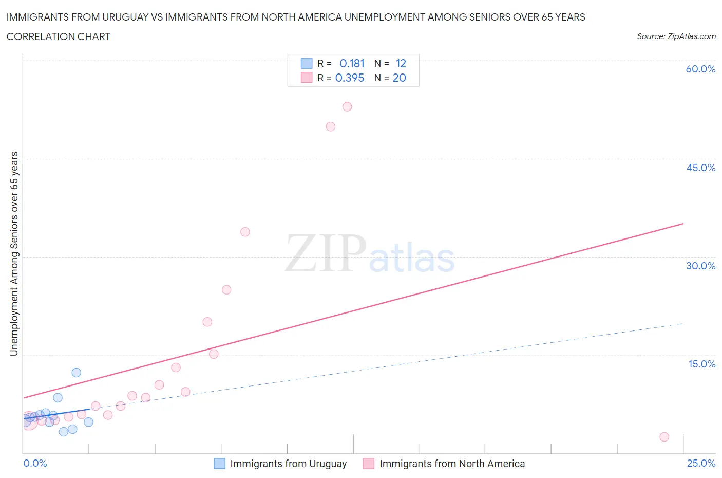 Immigrants from Uruguay vs Immigrants from North America Unemployment Among Seniors over 65 years