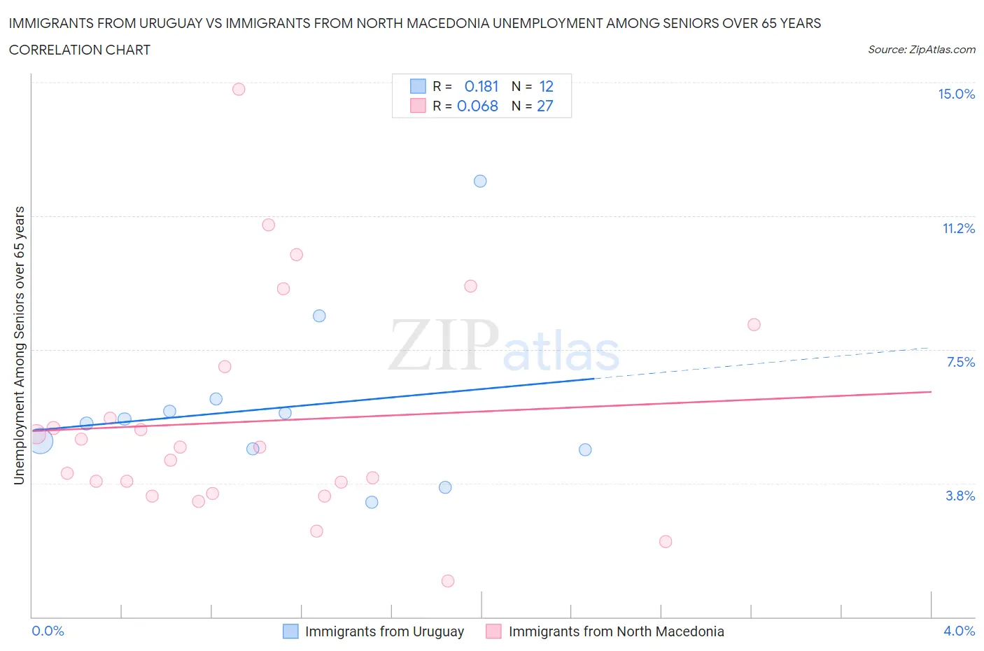 Immigrants from Uruguay vs Immigrants from North Macedonia Unemployment Among Seniors over 65 years