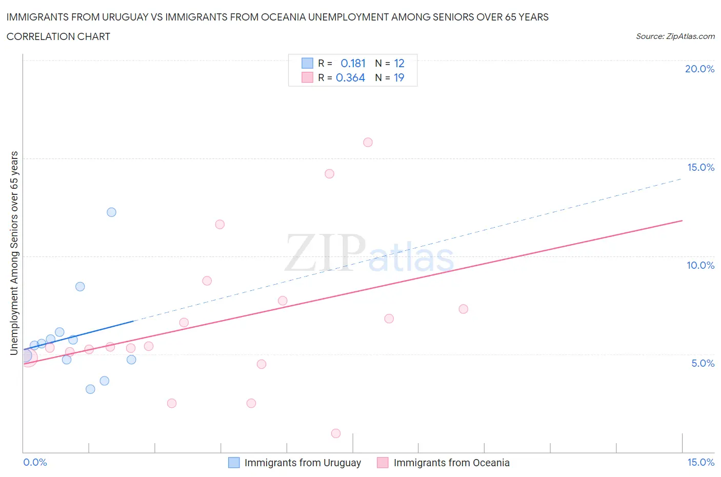 Immigrants from Uruguay vs Immigrants from Oceania Unemployment Among Seniors over 65 years