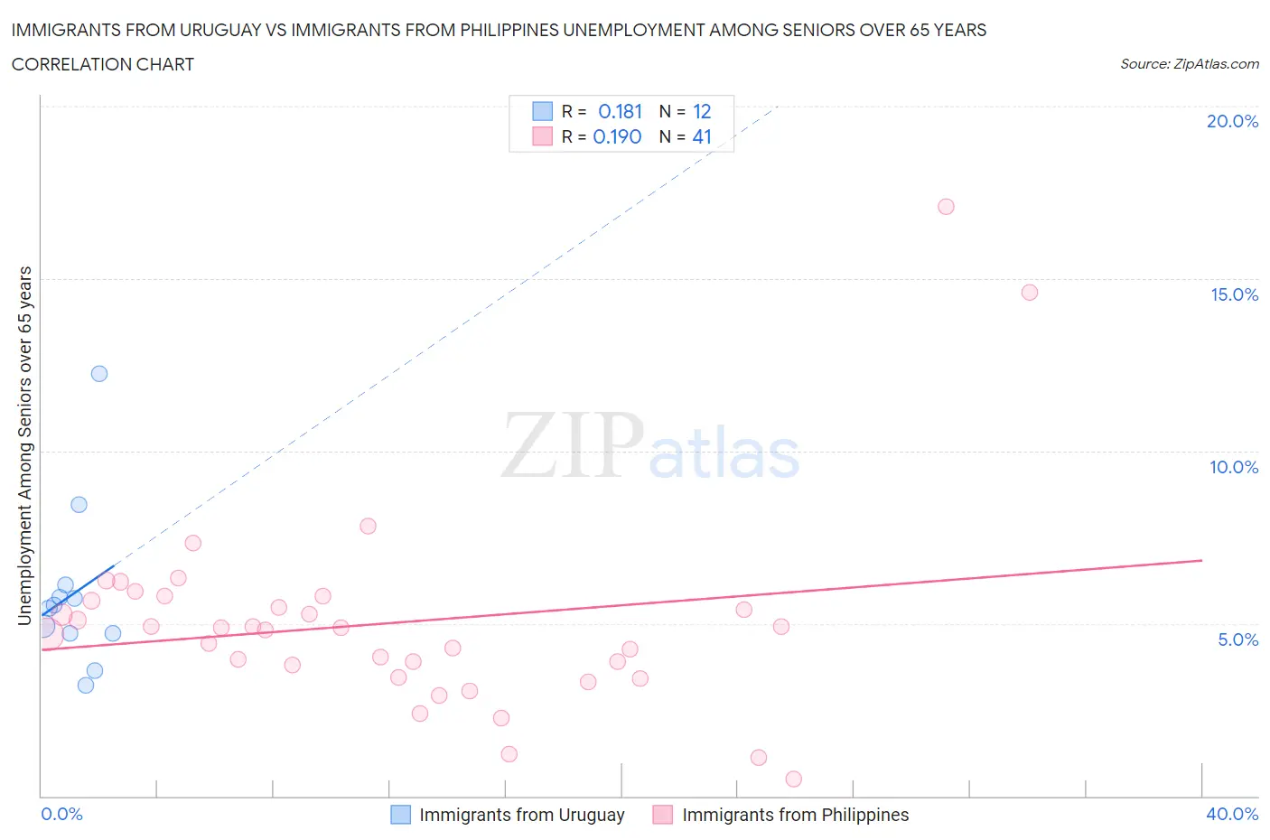 Immigrants from Uruguay vs Immigrants from Philippines Unemployment Among Seniors over 65 years