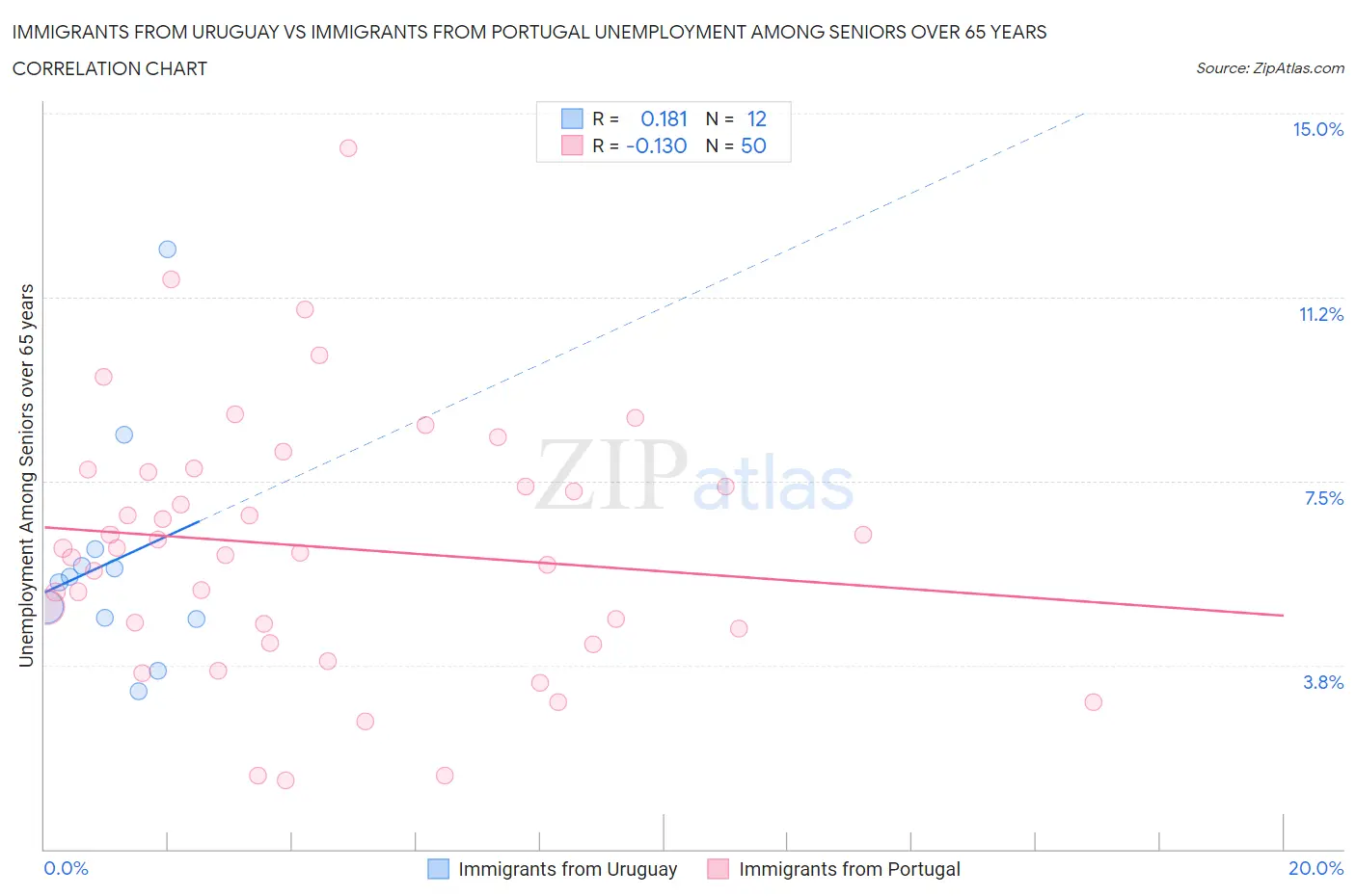 Immigrants from Uruguay vs Immigrants from Portugal Unemployment Among Seniors over 65 years