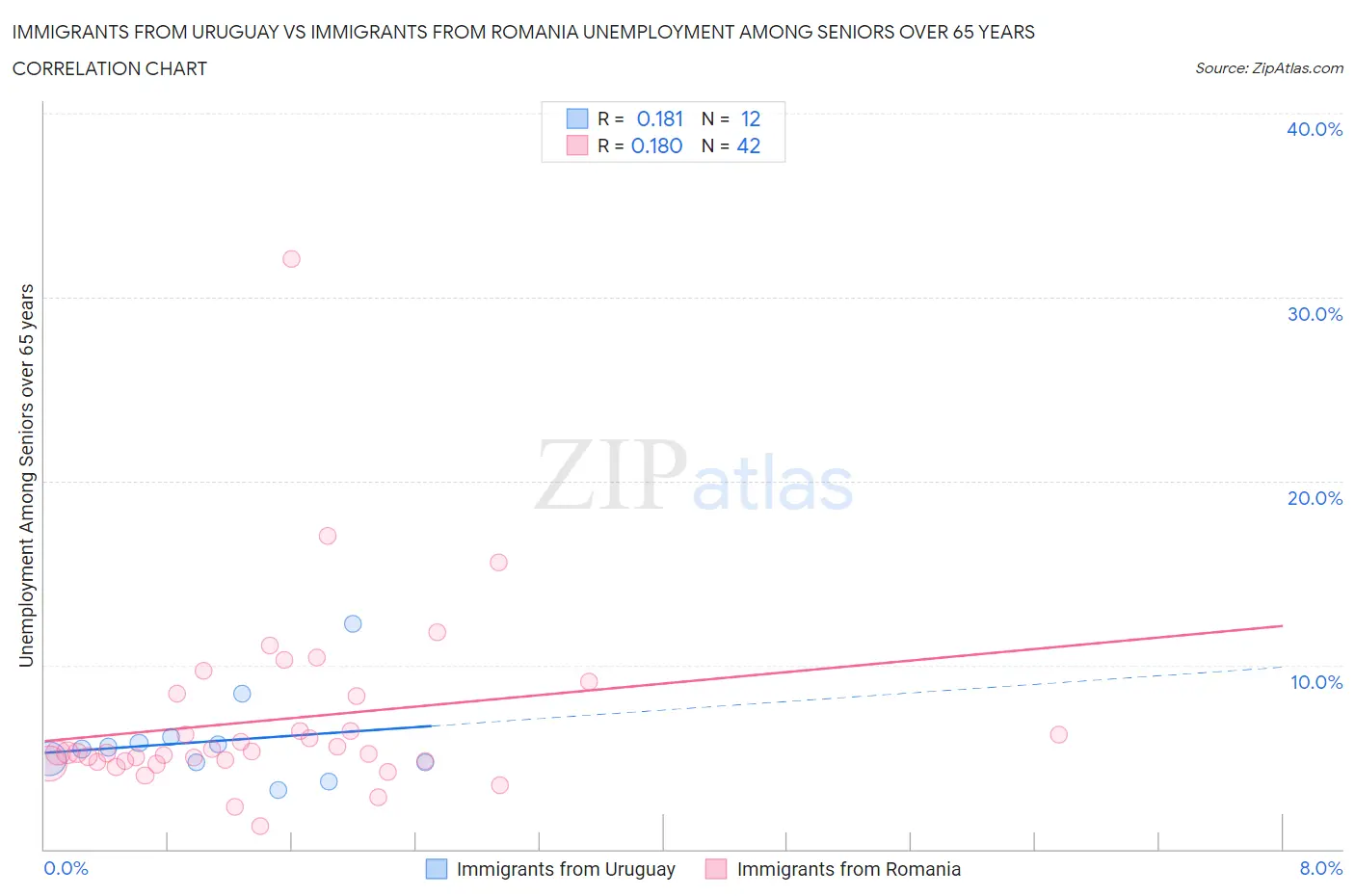 Immigrants from Uruguay vs Immigrants from Romania Unemployment Among Seniors over 65 years