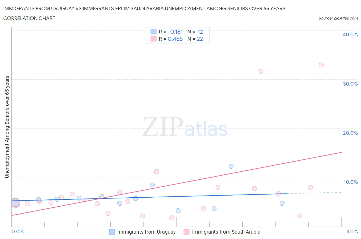 Immigrants from Uruguay vs Immigrants from Saudi Arabia Unemployment Among Seniors over 65 years