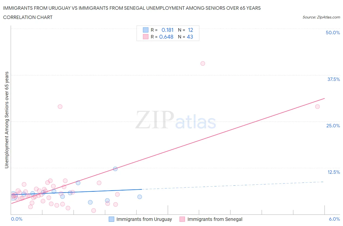 Immigrants from Uruguay vs Immigrants from Senegal Unemployment Among Seniors over 65 years