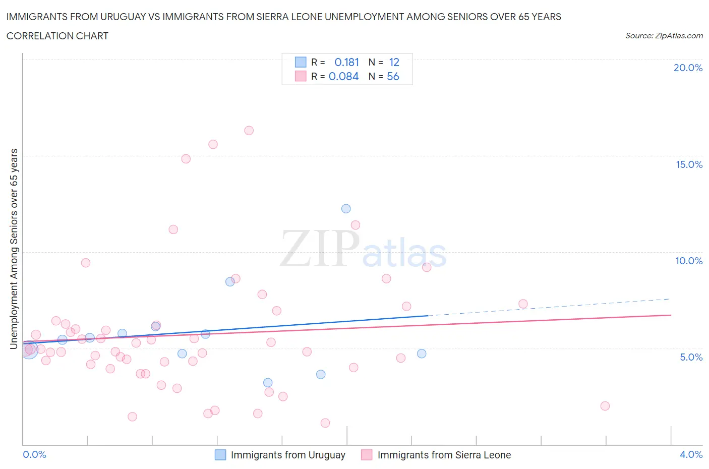 Immigrants from Uruguay vs Immigrants from Sierra Leone Unemployment Among Seniors over 65 years