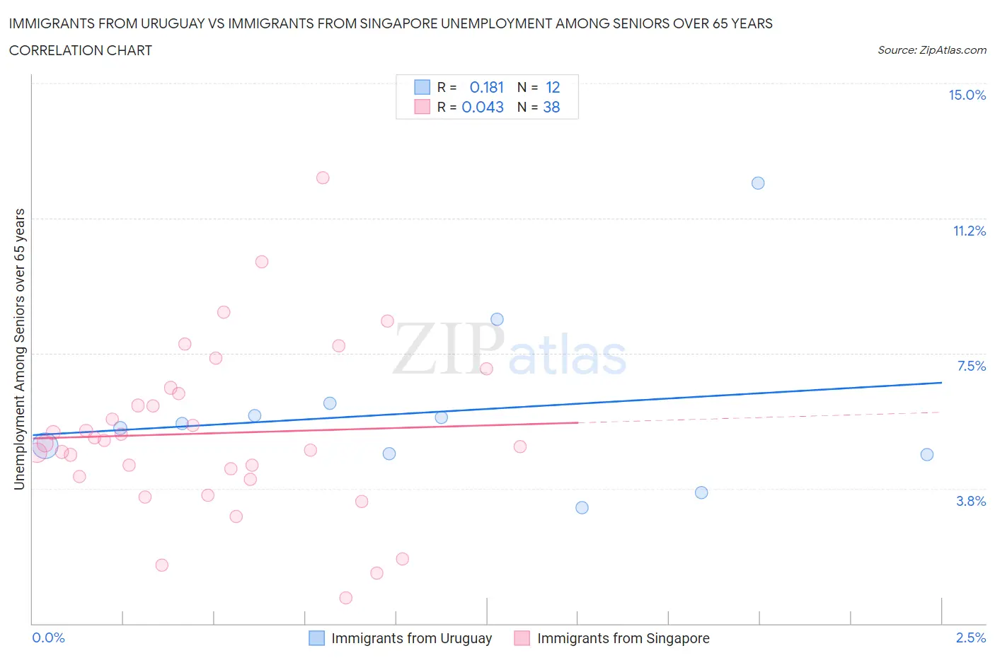 Immigrants from Uruguay vs Immigrants from Singapore Unemployment Among Seniors over 65 years