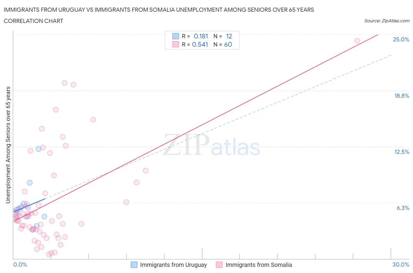 Immigrants from Uruguay vs Immigrants from Somalia Unemployment Among Seniors over 65 years