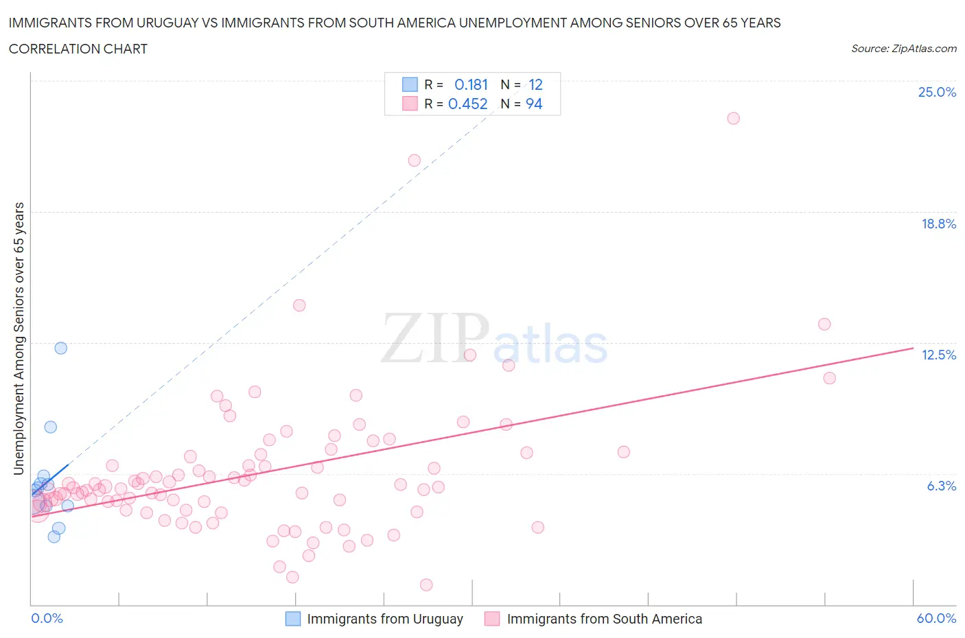Immigrants from Uruguay vs Immigrants from South America Unemployment Among Seniors over 65 years