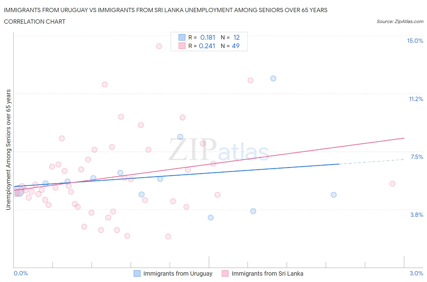 Immigrants from Uruguay vs Immigrants from Sri Lanka Unemployment Among Seniors over 65 years