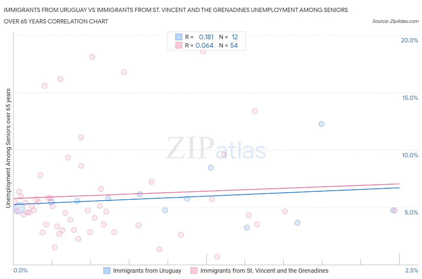 Immigrants from Uruguay vs Immigrants from St. Vincent and the Grenadines Unemployment Among Seniors over 65 years